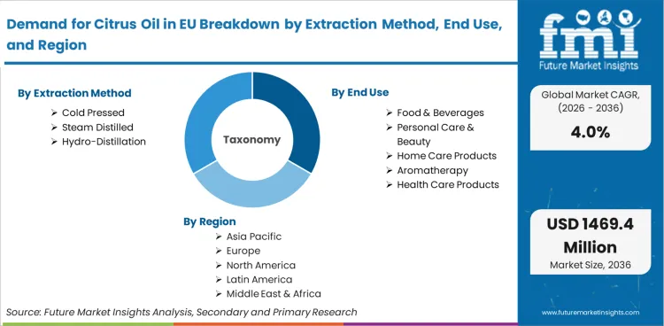 Demand For Citrus Oil In Eu Breakdown By Extraction Method, End Use, And Region Demand For Citrus Oil In Eu Breakdown By Extraction Method, End Use, And Region