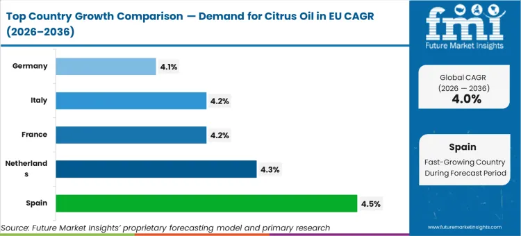 Demand For Citrus Oil In Eu Cagr Analysis By Country Demand For Citrus Oil In Eu Cagr Analysis By Country