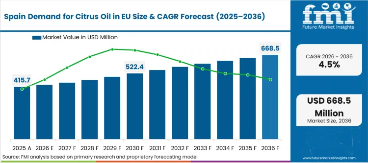 Demand For Citrus Oil In Eu Country Value Analysis Demand For Citrus Oil In Eu Country Value Analysis