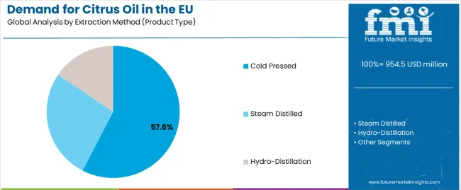 Demand For Citrus Oil In The Eu Analysis By Extraction Method (product Type)