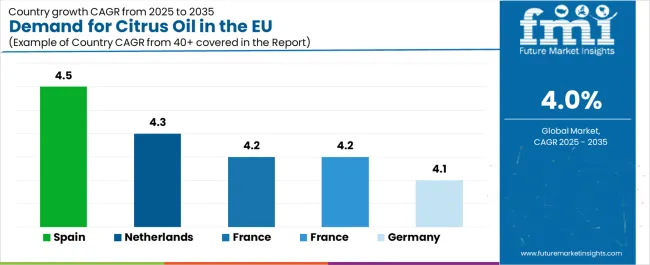 Demand For Citrus Oil In The Eu Cagr Analysis By Country