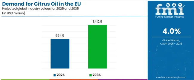 Demand For Citrus Oil In The Eu Industry Value Analysis