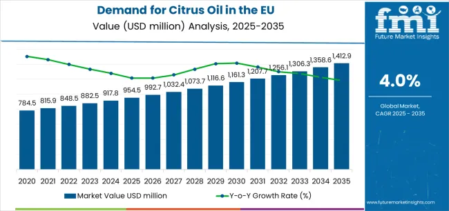 Demand For Citrus Oil In The Eu Market Value Analysis