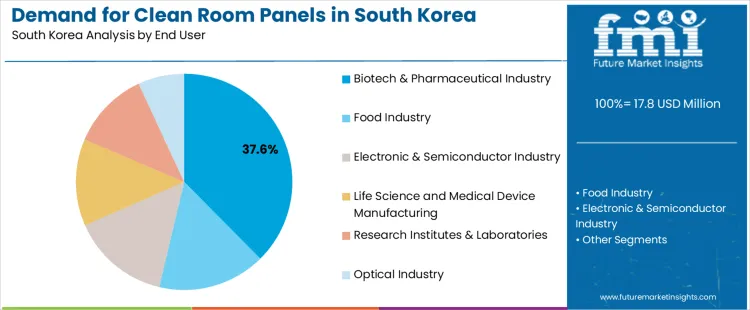 Demand For Clean Room Panels In South Korea Analysis By End User Demand For Clean Room Panels In South Korea Analysis By End User