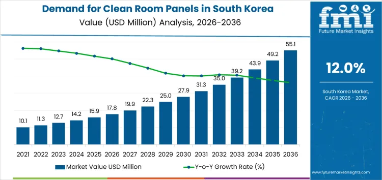 Demand For Clean Room Panels In South Korea Market Value Analysis Demand For Clean Room Panels In South Korea Market Value Analysis