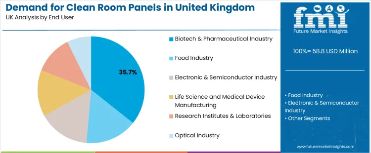 Demand For Clean Room Panels In United Kingdom Analysis By End User Demand For Clean Room Panels In United Kingdom Analysis By End User