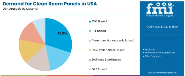 Demand For Clean Room Panels In Usa Analysis By Material Demand For Clean Room Panels In Usa Analysis By Material