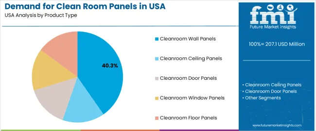 Demand For Clean Room Panels In Usa Analysis By Product Type Demand For Clean Room Panels In Usa Analysis By Product Type