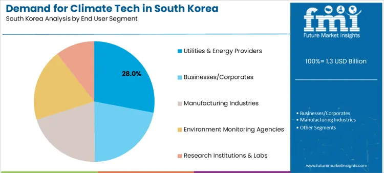 Demand For Climate Tech In South Korea Analysis By End User Segment Demand For Climate Tech In South Korea Analysis By End User Segment