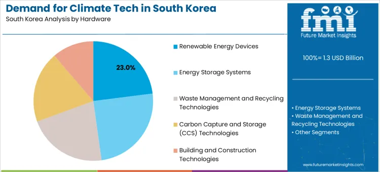 Demand For Climate Tech In South Korea Analysis By Hardware Demand For Climate Tech In South Korea Analysis By Hardware