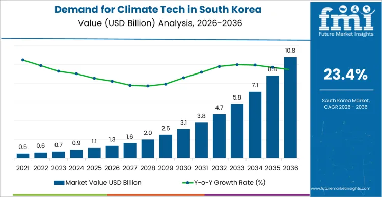 Demand For Climate Tech In South Korea Market Value Analysis Demand For Climate Tech In South Korea Market Value Analysis
