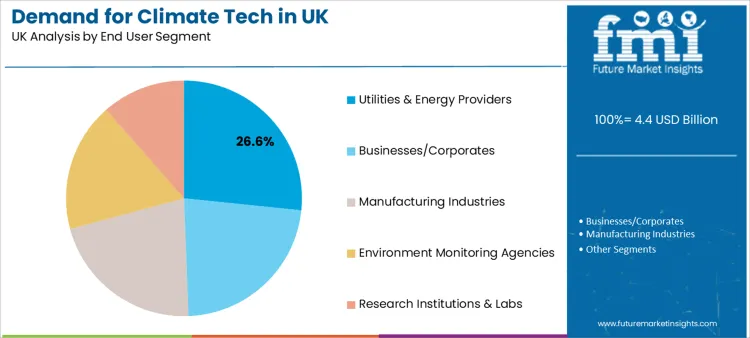 Demand For Climate Tech In Uk Analysis By End User Segment Demand For Climate Tech In Uk Analysis By End User Segment