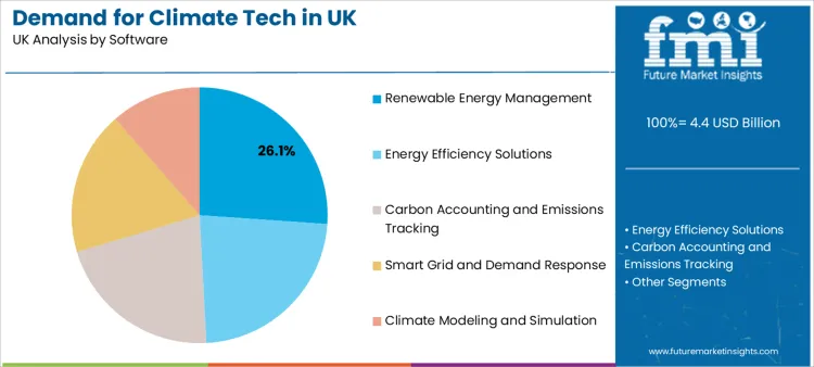 Demand For Climate Tech In Uk Analysis By Software Demand For Climate Tech In Uk Analysis By Software