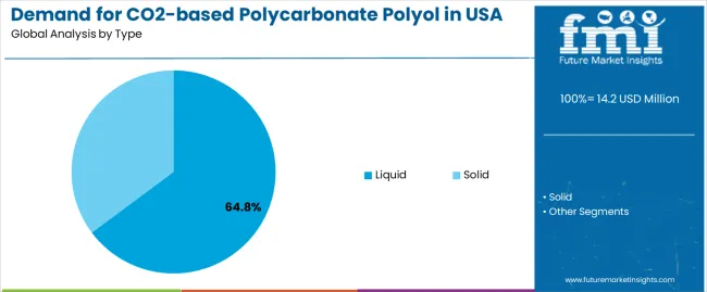 Demand For Co2 Based Polycarbonate Polyol In Usa Analysis By Type Demand For Co2 Based Polycarbonate Polyol In Usa Analysis By Type