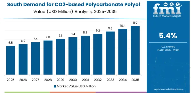 Demand For Co2 Based Polycarbonate Polyol In Usa Country Value Analysis Demand For Co2 Based Polycarbonate Polyol In Usa Country Value Analysis