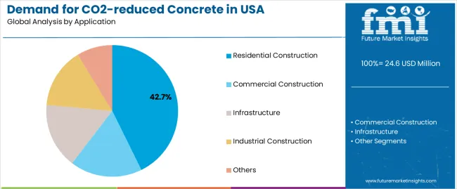 Demand For Co2 Reduced Concrete In Usa Analysis By Application