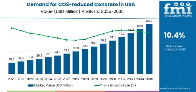 Demand For Co2 Reduced Concrete In Usa Market Value Analysis