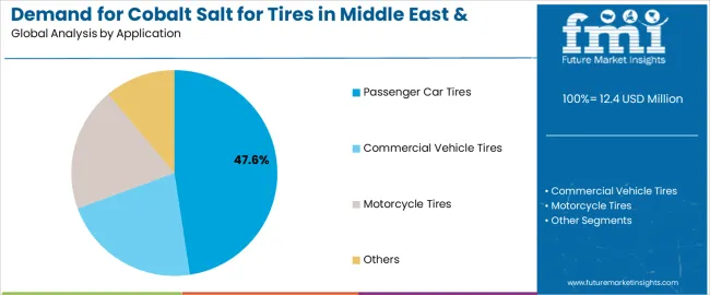 Demand For Cobalt Salt For Tires In Middle East & Africa Analysis By Application