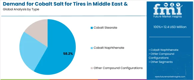 Demand For Cobalt Salt For Tires In Middle East & Africa Analysis By Type