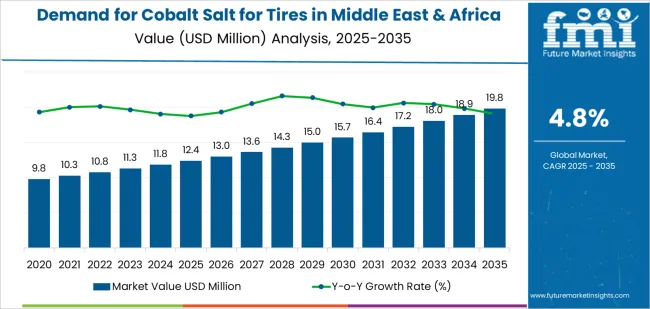 Demand For Cobalt Salt For Tires In Middle East & Africa Market Value Analysis
