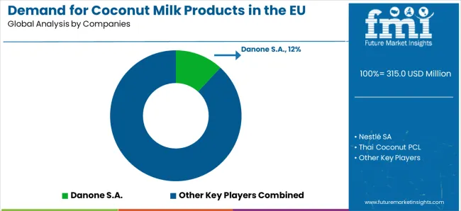Demand For Coconut Milk Products In The Eu Analysis By Company