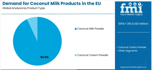 Demand For Coconut Milk Products In The Eu Analysis By Product Type