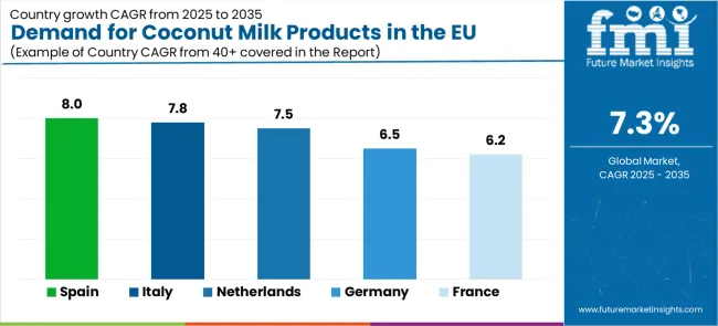 Demand For Coconut Milk Products In The Eu Cagr Analysis By Country