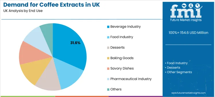 Demand For Coffee Extracts In Uk Analysis By End Use