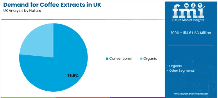Demand For Coffee Extracts In Uk Analysis By Nature