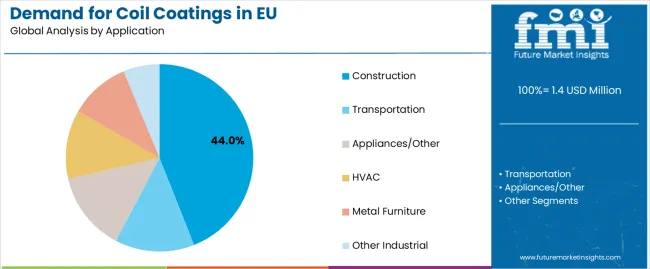 Demand For Coil Coatings In Eu Analysis By Application