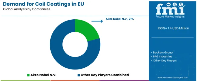 Demand For Coil Coatings In Eu Analysis By Company