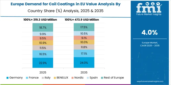 Demand For Coil Coatings In Eu Europe Country Market Share Analysis, 2025 & 2035