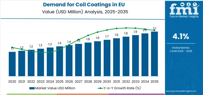 Demand For Coil Coatings In Eu Market Value Analysis