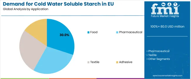 Demand For Cold Water Soluble Starch In Eu Analysis By Application