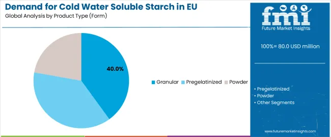 Demand For Cold Water Soluble Starch In Eu Analysis By Product Type (form)