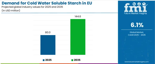 Demand For Cold Water Soluble Starch In Eu Industry Value Analysis