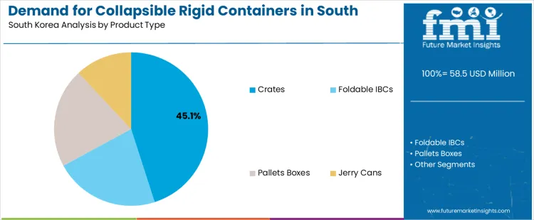 Demand For Collapsible Rigid Containers In South Korea Analysis By Product Type Demand For Collapsible Rigid Containers In South Korea Analysis By Product Type