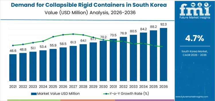 Demand For Collapsible Rigid Containers In South Korea Market Value Analysis Demand For Collapsible Rigid Containers In South Korea Market Value Analysis