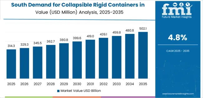 Demand For Collapsible Rigid Containers In Usa South Usa Value Analysis