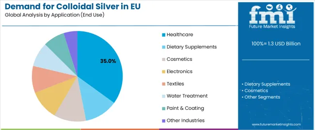Demand For Colloidal Silver In Eu Analysis By Application (end Use)