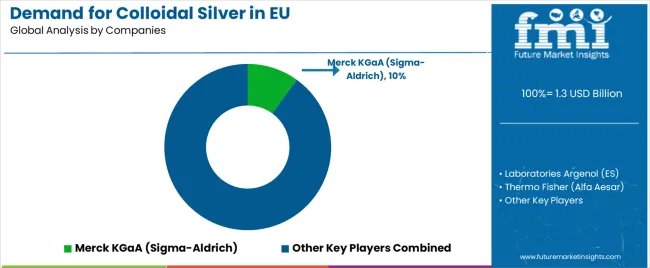 Demand For Colloidal Silver In Eu Analysis By Company