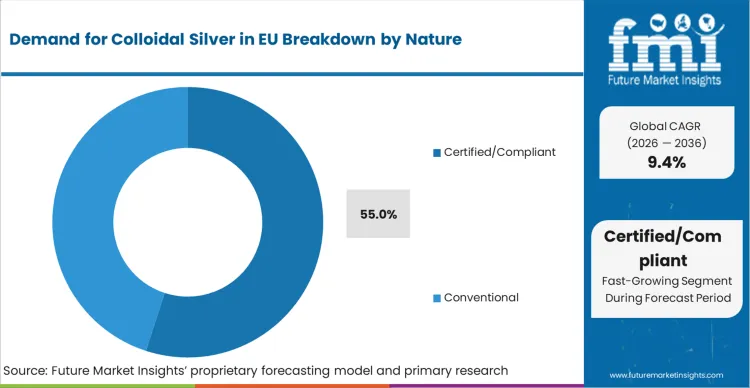 Demand For Colloidal Silver In Eu Analysis By Nature Demand For Colloidal Silver In Eu Analysis By Nature