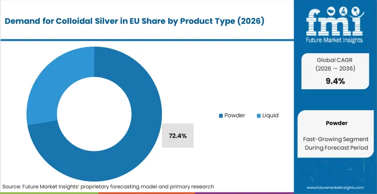 Demand For Colloidal Silver In Eu Analysis By Product Type Demand For Colloidal Silver In Eu Analysis By Product Type