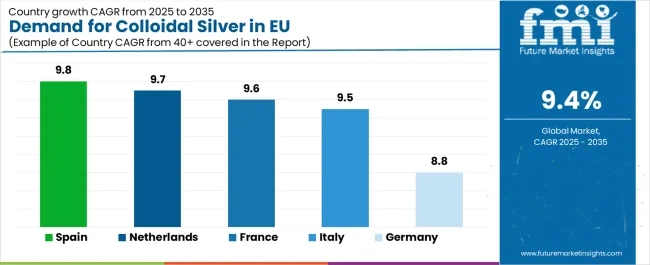 Demand For Colloidal Silver In Eu Cagr Analysis By Country