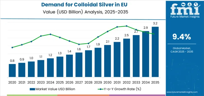 Demand For Colloidal Silver In Eu Market Value Analysis