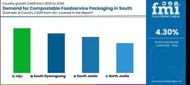 Demand For Compostable Foodservice Packaging In South Korea Cagr Analysis By Country
