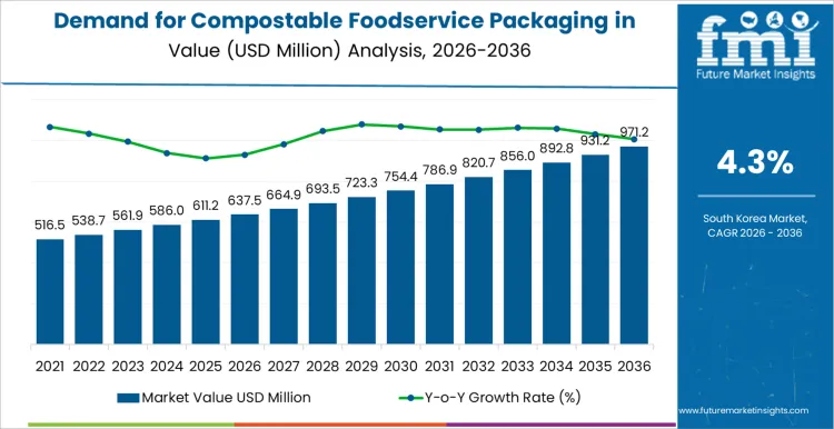 Demand For Compostable Foodservice Packaging In South Korea Market Value Analysis