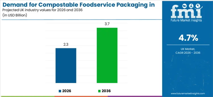 Demand For Compostable Foodservice Packaging In Uk Industry Value Analysis