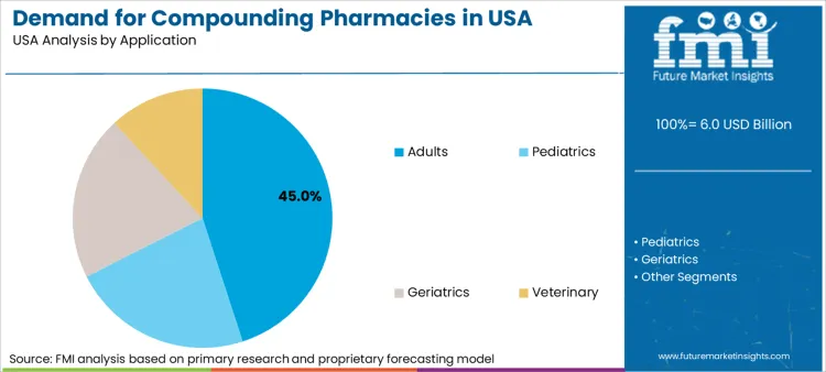 Demand For Compounding Pharmacies In Usa Analysis By Application Demand For Compounding Pharmacies In Usa Analysis By Application