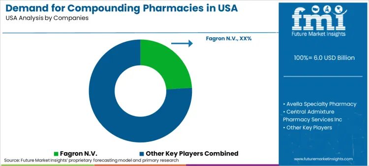 Demand For Compounding Pharmacies In Usa Analysis By Company Demand For Compounding Pharmacies In Usa Analysis By Company